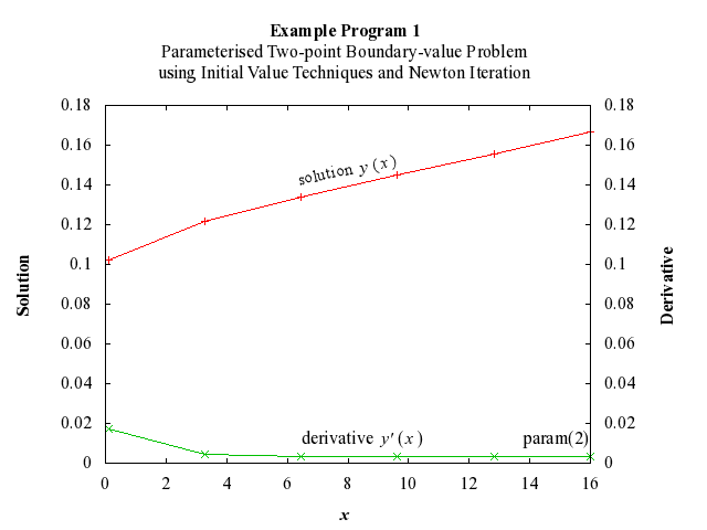Example Program Plot for d02hbf1-plot