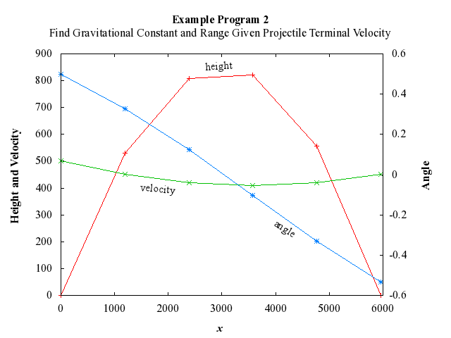 Example Program Plot for d02hbf2-plot