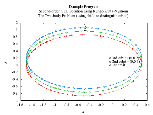 Example Program Plot for d02laf-plot
