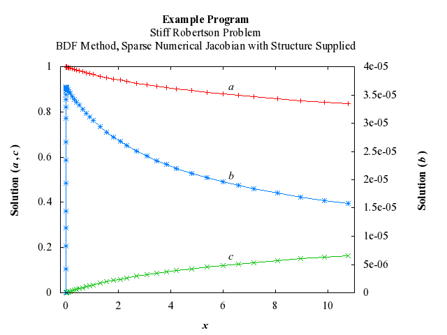 Example Program Plot for d02ndf-plot