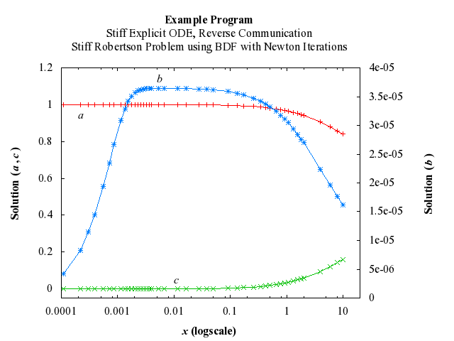 Example Program Plot for d02nmf-plot