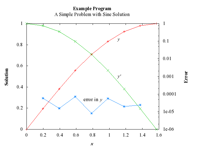 Example Program Plot for d02qzf-plot