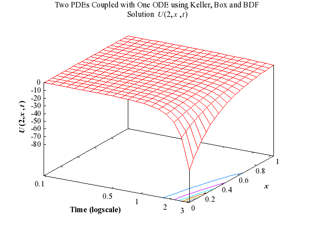 Example Program Plot for d03pkf2-plot