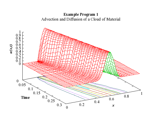 Example Program Plot for d03psf1-plot