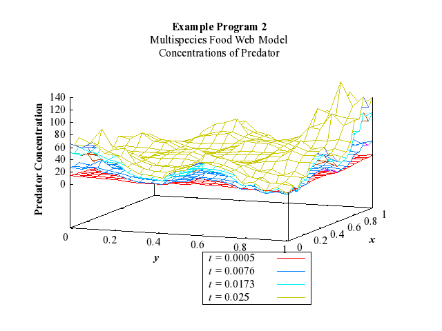 Example Program Plot for d03raf2-plot
