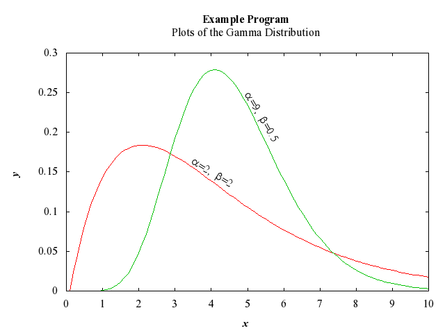 Example Program Plot for g01kff-plot