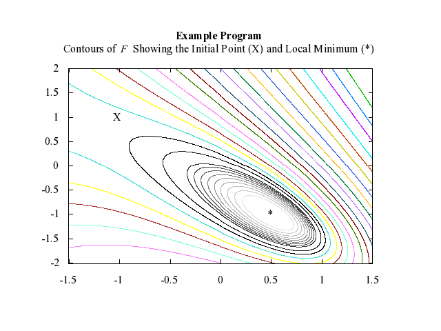 Example Program Plot for e04cbf-plot