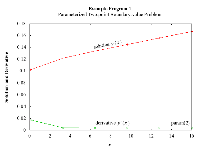 Example Program Plot for d02agf1-plot