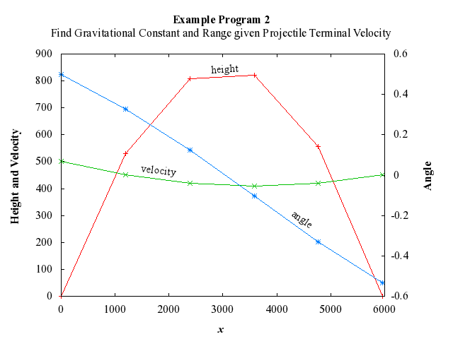 Example Program Plot for d02agf2-plot