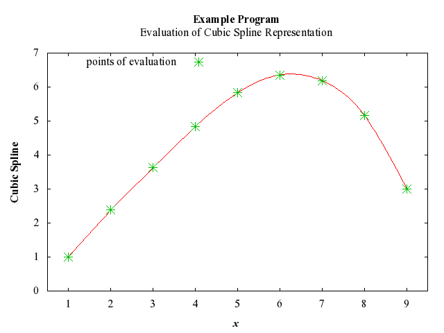 Example Program Plot for e02bbf-plot
