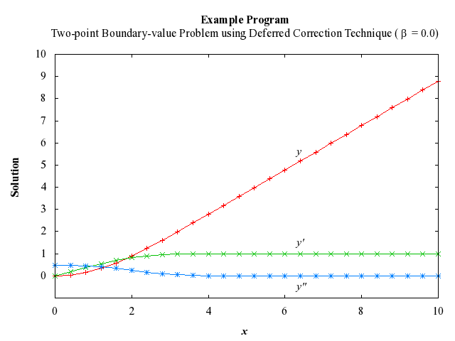 Example Program Plot for d02gaf1-plot