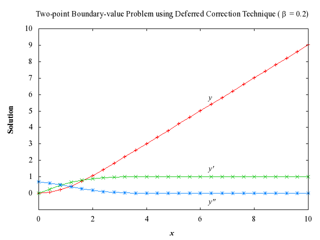 Example Program Plot for d02gaf2-plot