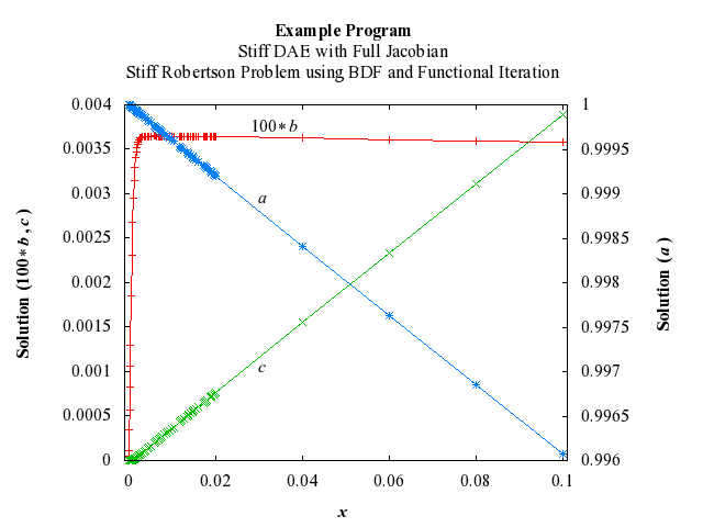 Example Program Plot for d02ngf-plot