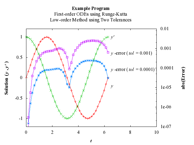 Example Program Plot for d02pcf-plot