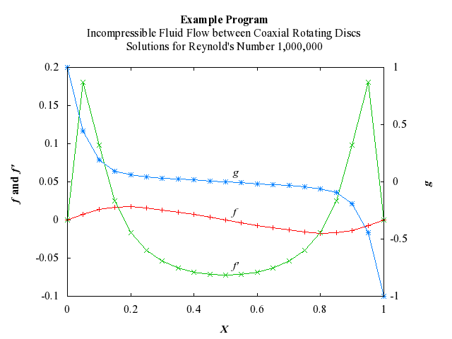 Example Program Plot for d02tkf1-plot