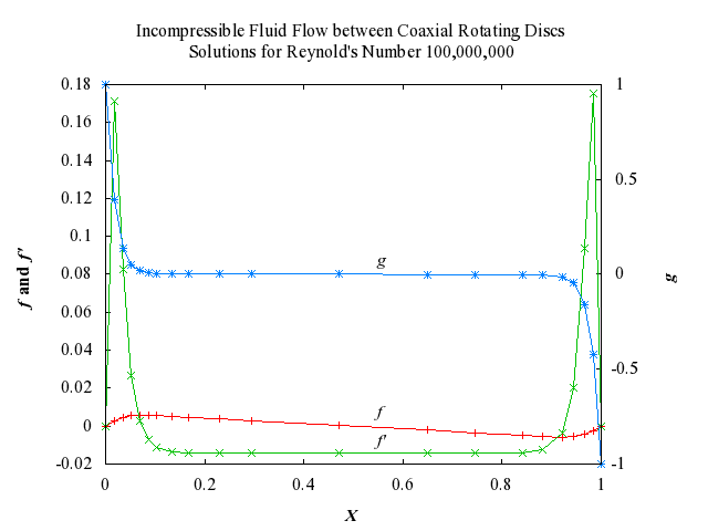 Example Program Plot for d02tkf2-plot
