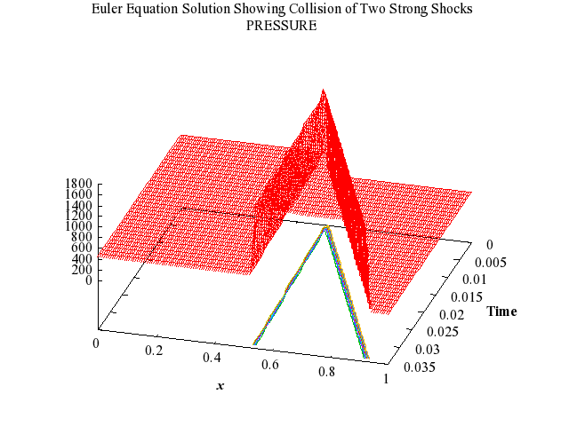 Example Program Plot for d03pxf3-plot