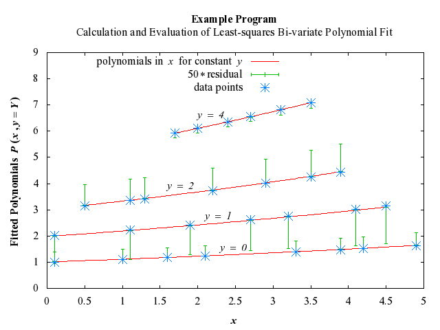 Example Program Plot for e02caf-plot