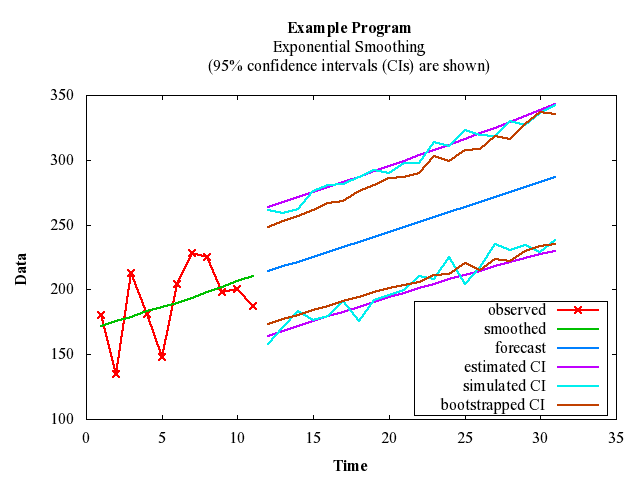 Example Program Plot for g05pmf-plot